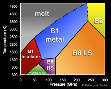 FeO phase diagram